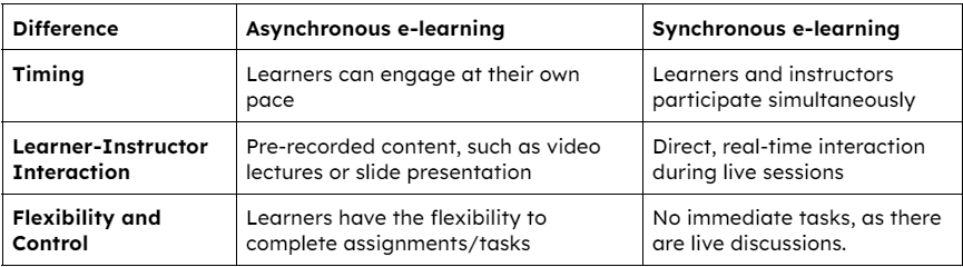Difference between Asynchronous e-Learning & Synchronous e-Learning