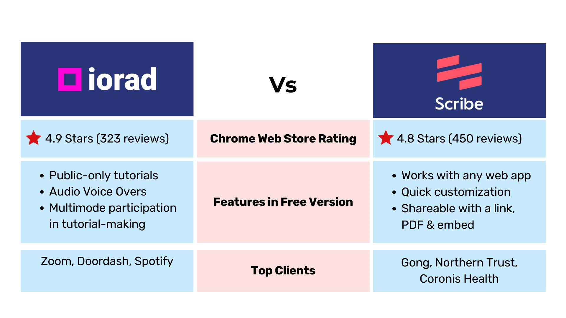 iorad Vs Scribe comparison table with rating, features, top clients