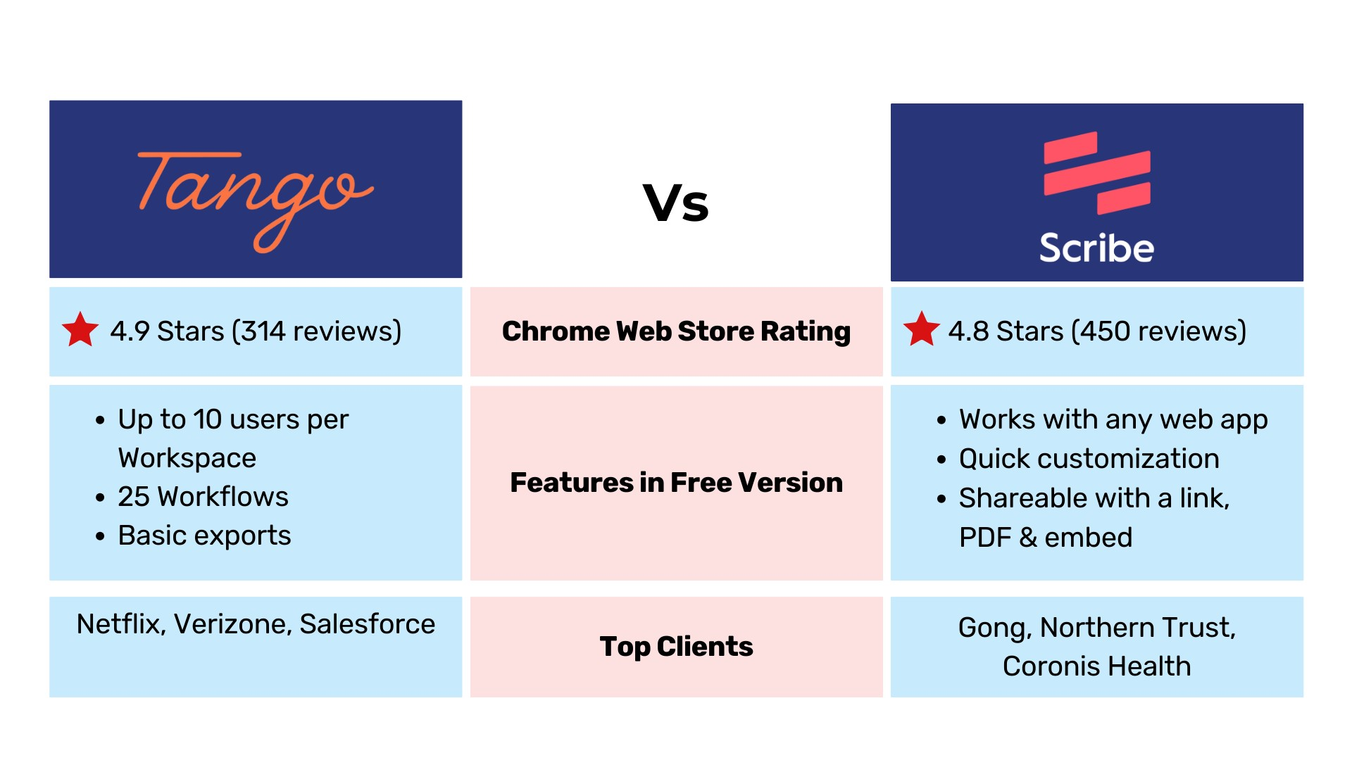 Tango Vs Scribe comparison table with rating, features, top clients