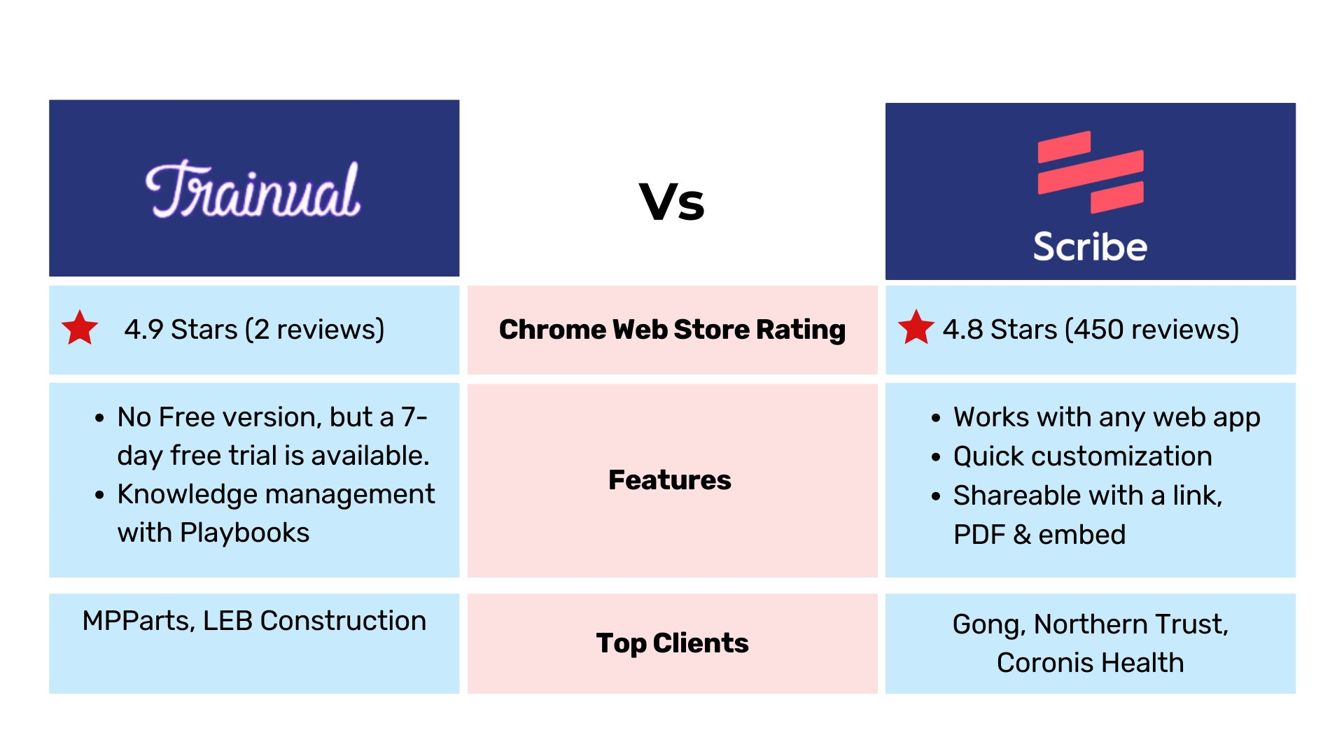 Trainual Vs Scribe comparison table with rating, features, top clients