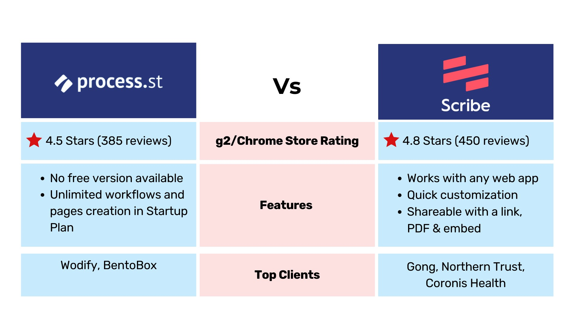 Process Street Vs Scribe comparison table with rating, features, top clients