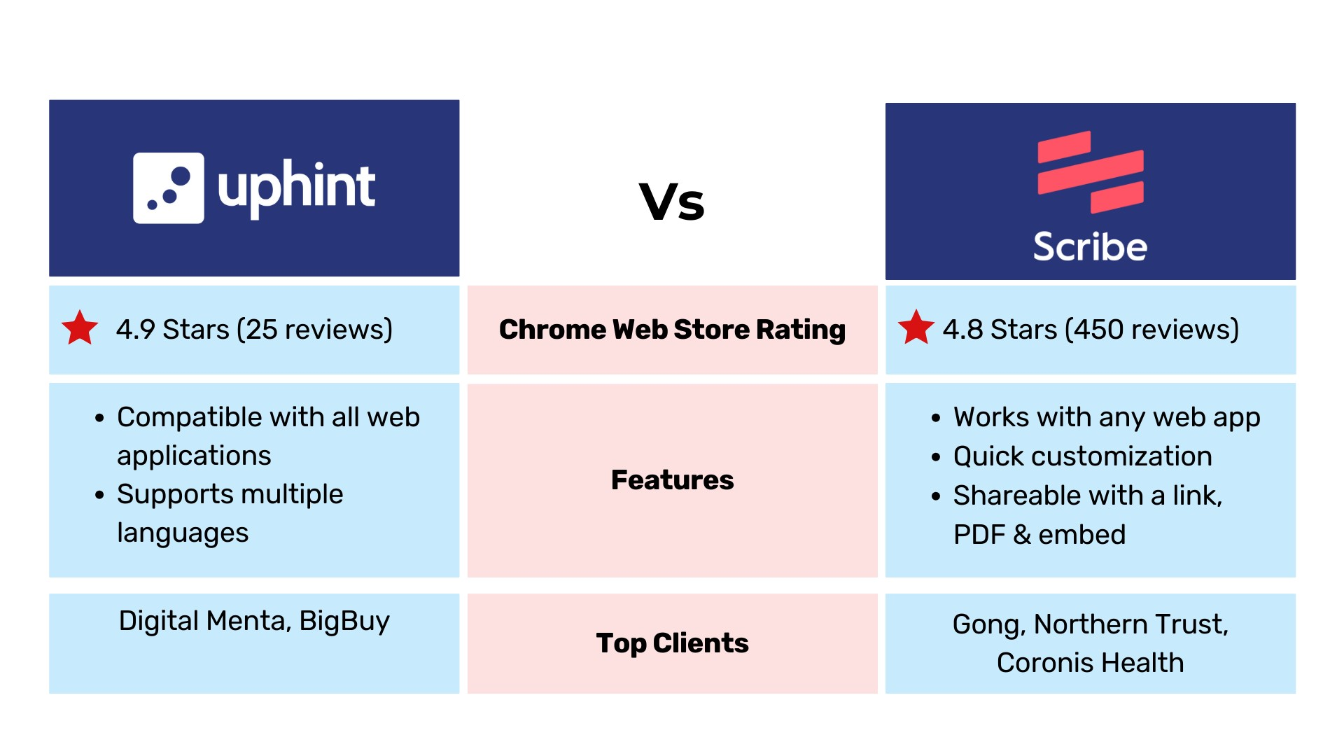 Uphint Vs Scribe comparison table with rating, features, top clients