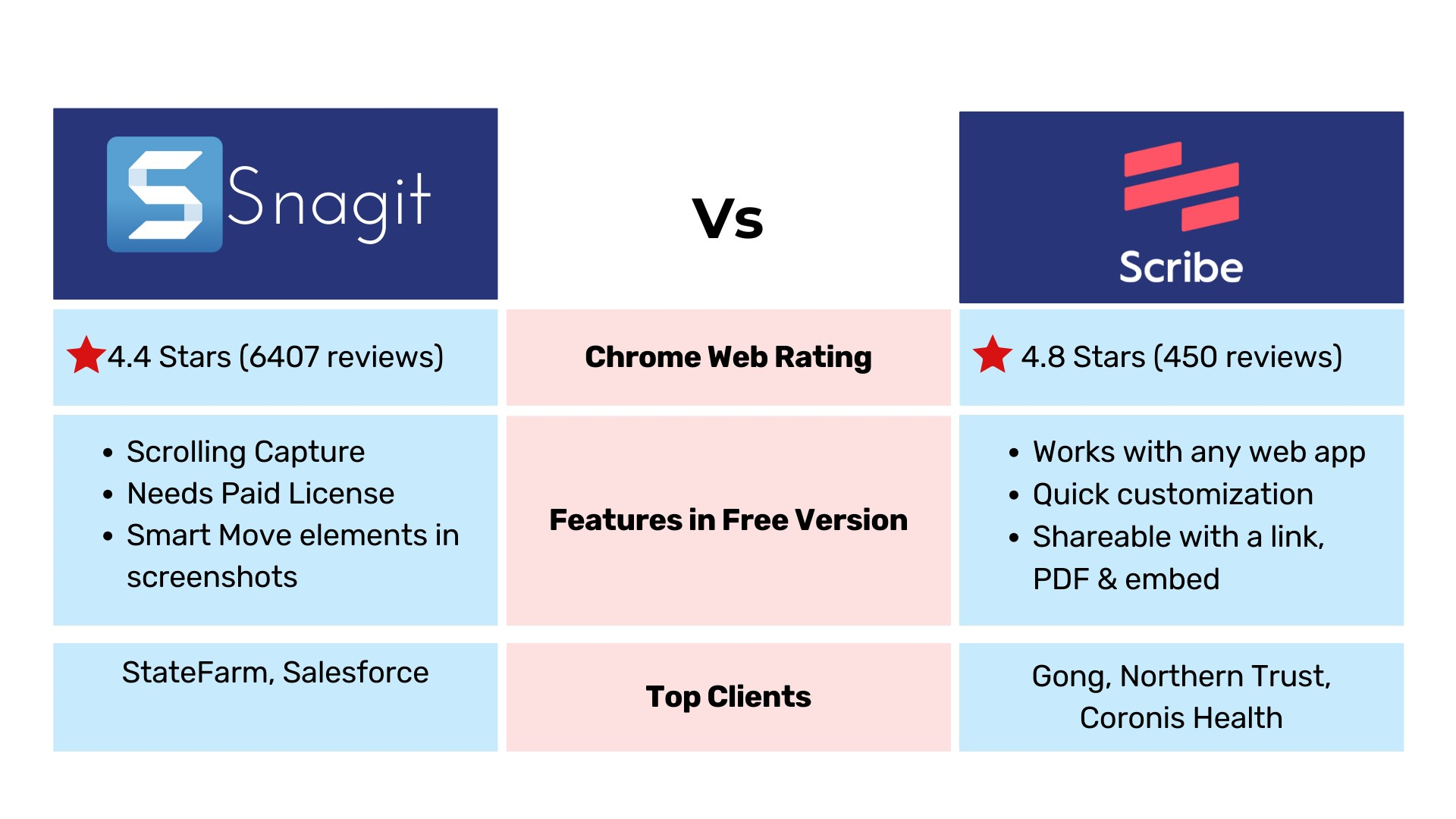 Snagit Vs Scribe comparison table with rating, features, top clients