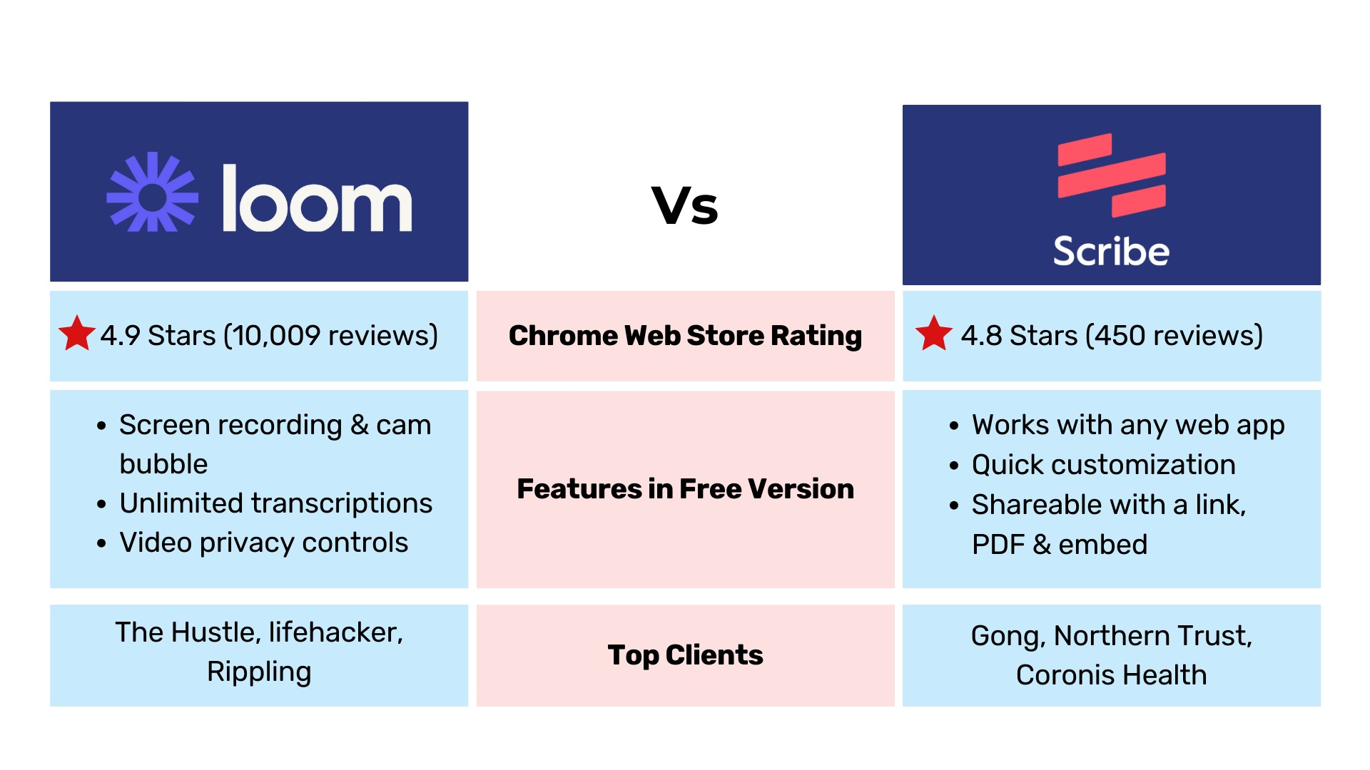 Loom Vs Scribe comparison table with rating, features, top clients