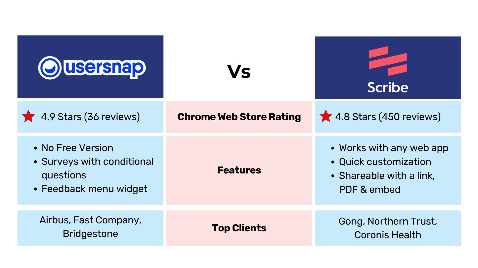 Usersnap Vs Scribe comparison table with rating, features, top clients
