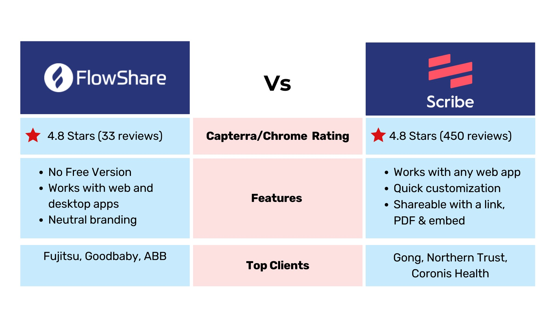 Flowshare Vs Scribe comparison table with rating, features, top clients