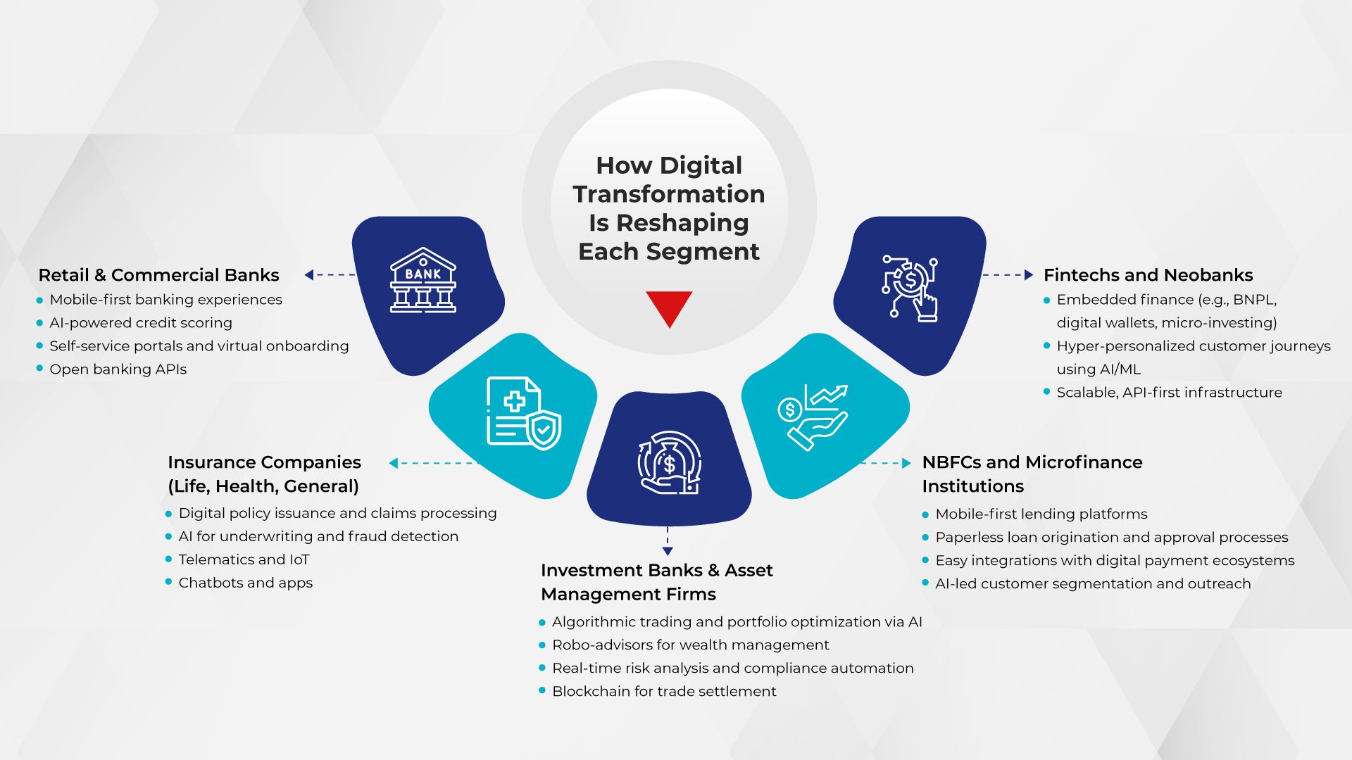 An infographic titled “How Digital Transformation Is Reshaping Each Segment,” showing six key financial sectors with icons and bullet points under each. Segments include Retail & Commercial Banks, Insurance Companies, Investment Banks & Asset Management Firms, NBFCs and Microfinance Institutions, and Fintechs and Neobanks. Each segment lists digital transformation trends like AI-powered credit scoring, embedded finance, digital policy issuance, and algorithmic trading.