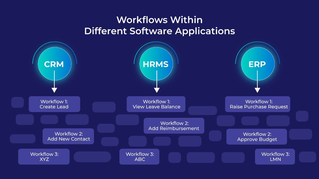 workflows within different software applications