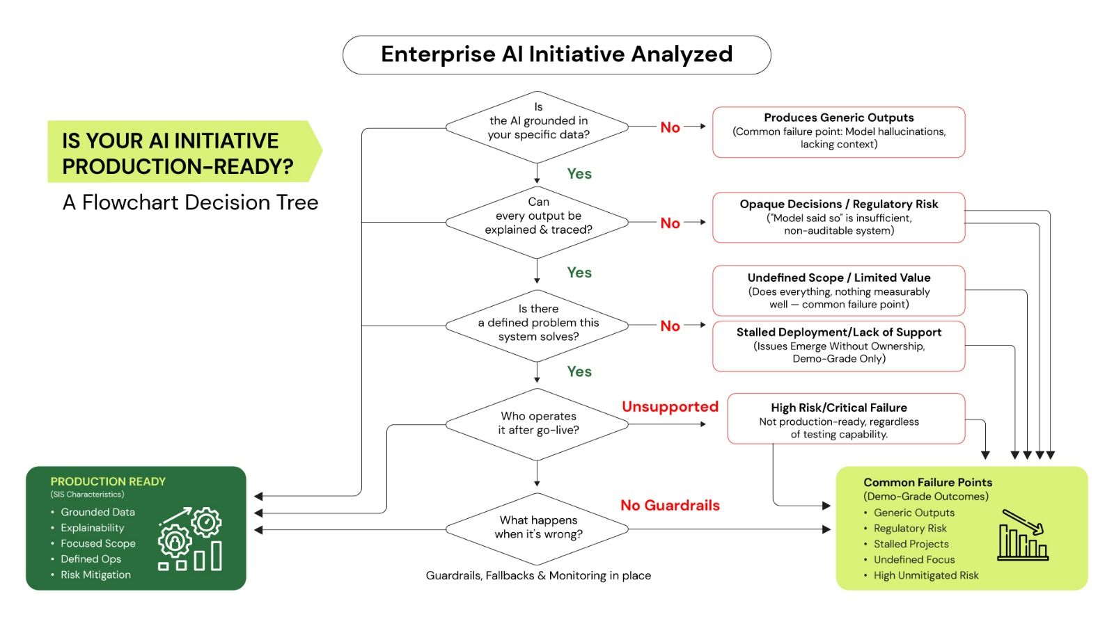 Flowchart for assessing enterprise AI production readiness including governance, explainability, ownership, scope, and risk controls.