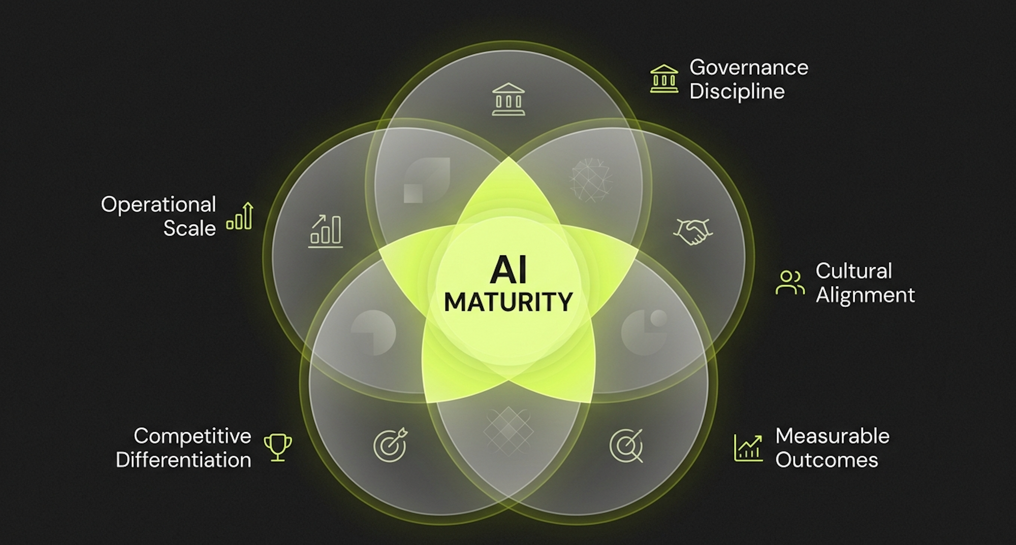AI Maturity lies in the intersection of these five components