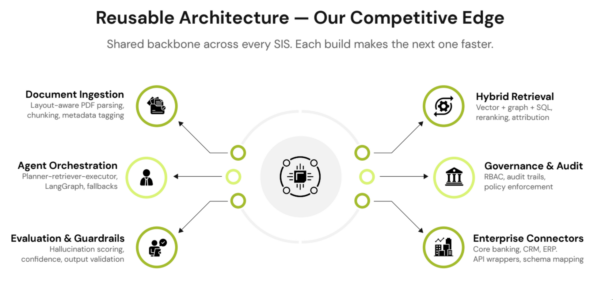 Gyde's Reusable architecture diagram showing components of an enterprise AI system including document ingestion, agent orchestration, evaluation and guardrails, hybrid retrieval, governance and audit, and enterprise connectors around a central system.