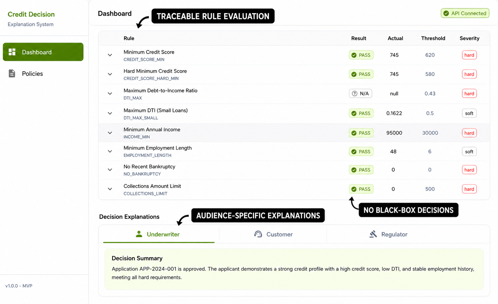 Screenshot of Gyde's CRE Underwriting SIS showing a loan application being evaluated against multiple underwriting rules. Each rule displays threshold comparisons, severity levels, pass/fail outcomes, and explanations tailored for underwriters, customers, and regulators, creating a transparent and auditable decision process.