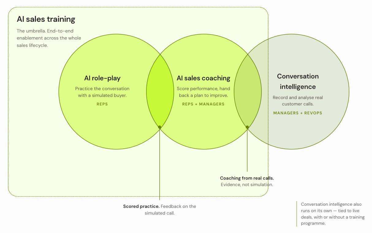 Diagram showing how AI role-play, AI sales coaching, and conversation intelligence fit within AI sales training.